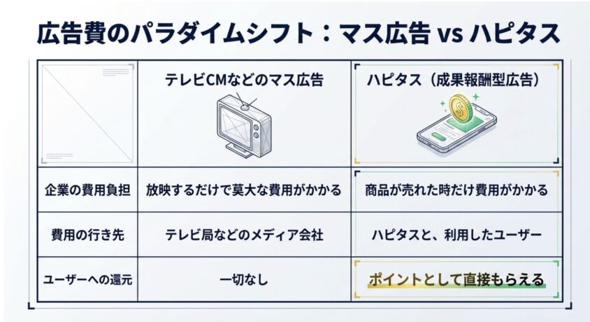 マス広告とハピタス（成果報酬型広告）の広告費比較図解