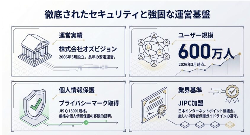 ハピタスのセキュリティと運営基盤を解説する図解