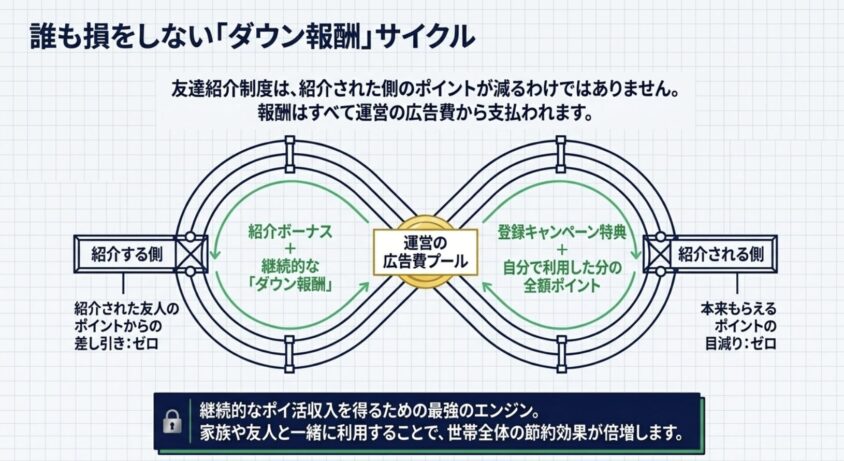 ダウン報酬サイクルの仕組みを解説する図解