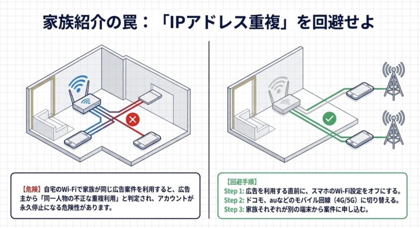 家族紹介時のIPアドレス重複を回避する方法の図解