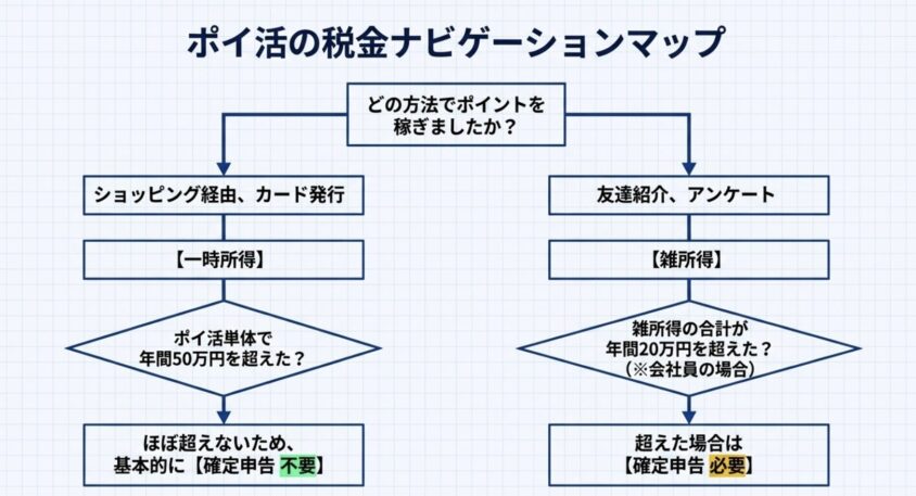 ポイ活の税金ナビゲーションマップ図解