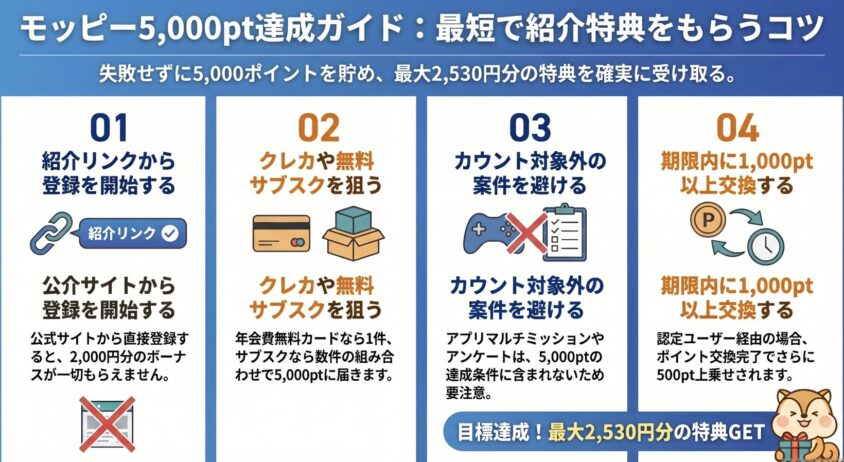 モッピー5,000pt達成ガイド：最短で紹介特典をもらう4つのコツ