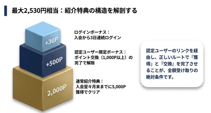 最大2,530円相当：紹介特典の構造を解剖する図解