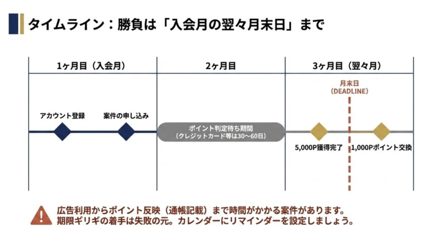 タイムライン：勝負は入会月の翌々月末日まで