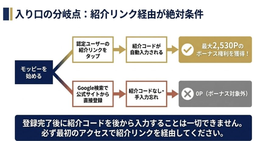 入口の分岐点：紹介リンク経由が絶対条件の図解