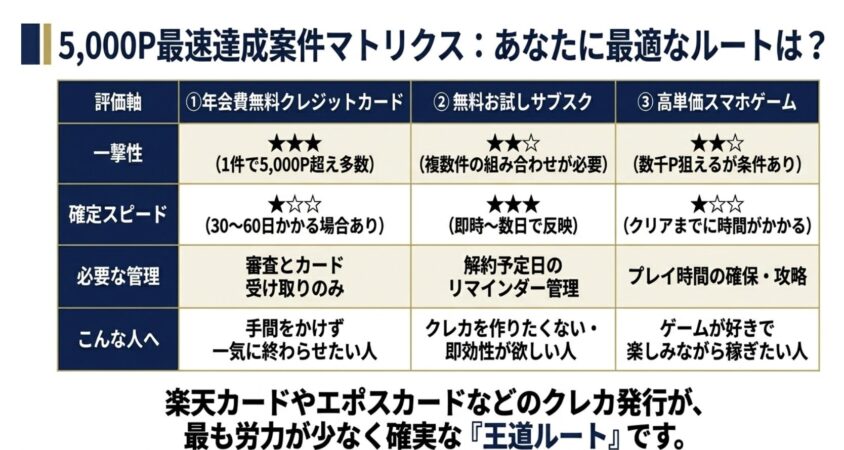 5,000P最速達成案件マトリクス：クレカ・サブスク・ゲームの比較