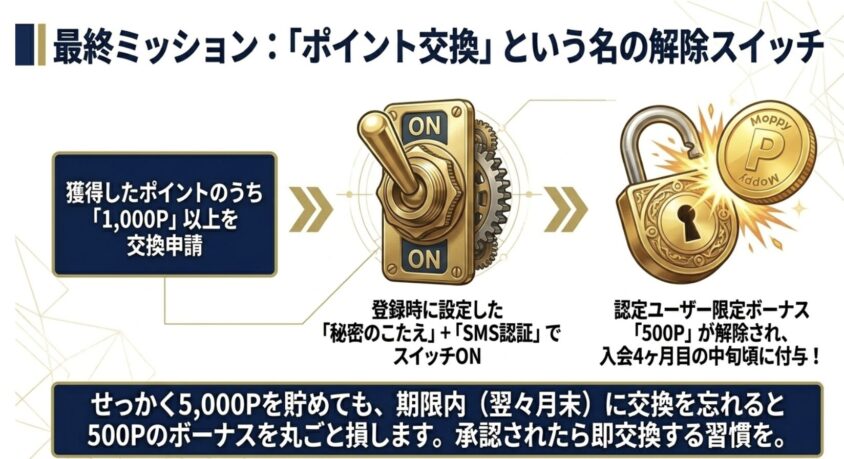 最終ミッション：ポイント交換で認定ユーザー限定500Pを解除する図解
